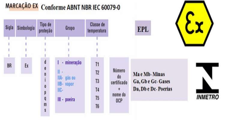 40 Figura 3 - Marcação dos equipamentos Ex conforme (ABNT NBR IEC 60079-14, 2016) Fonte: (SILVA, 2009) 3.