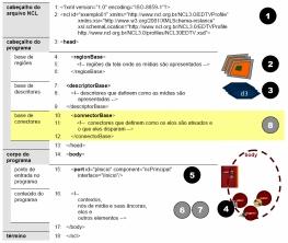 NCL Estrutura de um Documento NCL Estrutura de um documento NCL <ncl> <head> definição do laout espacial e dos