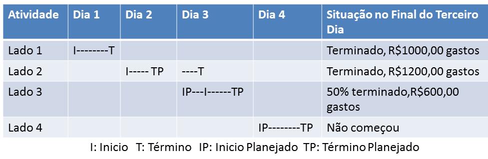 Monitorando e Controlando o Projeto Medição de Valor Agregado Praticando... Seu projeto é de instalar cerca elétrica no perímetro de uma casa. A instalação por lado custa R$1000,00eleva 1dia.