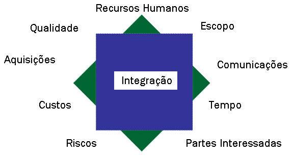 Processos Áreas de Conhecimento