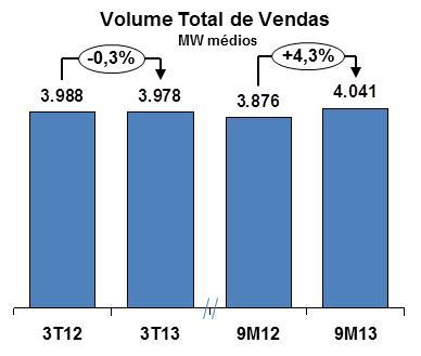 Comentário do Desempenho Volume de vendas Desconsiderando se os efeitos da exportação de energia de 26 GWh (12 MW médios) ocorrida no terceiro trimestre de 2012, a quantidade de energia vendida nos