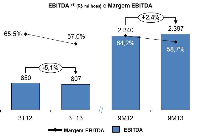 Comentário do Desempenho No período de nove meses, o EBITDA cresceu R$ 57,0 milhões, ou 2,4%, passando de R$ 2.340,3 milhões em 2012 para R$ 2.397,3 milhões em 2013.