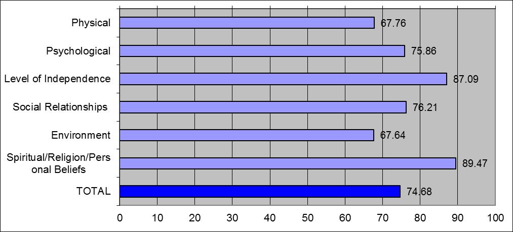 tabela 2 ilustra a média obtida em cada domínio analisado pelo instrumento WHOQOL- 100.