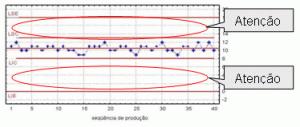 CEP Sequencia de produção 3 Pontos maiores do que o LSE ou menores do que o LIE indica que estamos produzindo peças que o Cliente não queira.