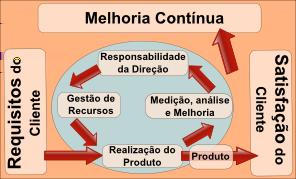 METODOLOGIA E OBJETIVOS DE MELHORIAS DOS PROCESSOS O processo de melhoria contínua proposta pelas normas da série ISO 9000 tomam como base o princípio do PDCA, que em inglês significa Plan, Do, Check