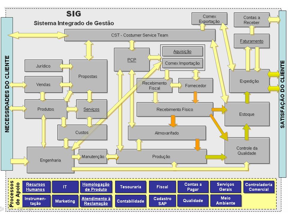 Macro Processo e suas interações Ao longo da história dos processos produtivos e administrativos, as organizações têm crescido em tamanho, complexidade e requisitos.