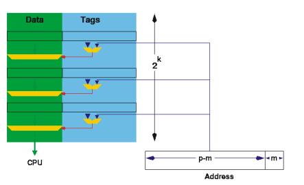 -- Internet Bus Memória Fully Associative Direct