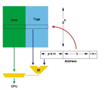 offset Hit Tag Endereço Byte offset Index Block offset