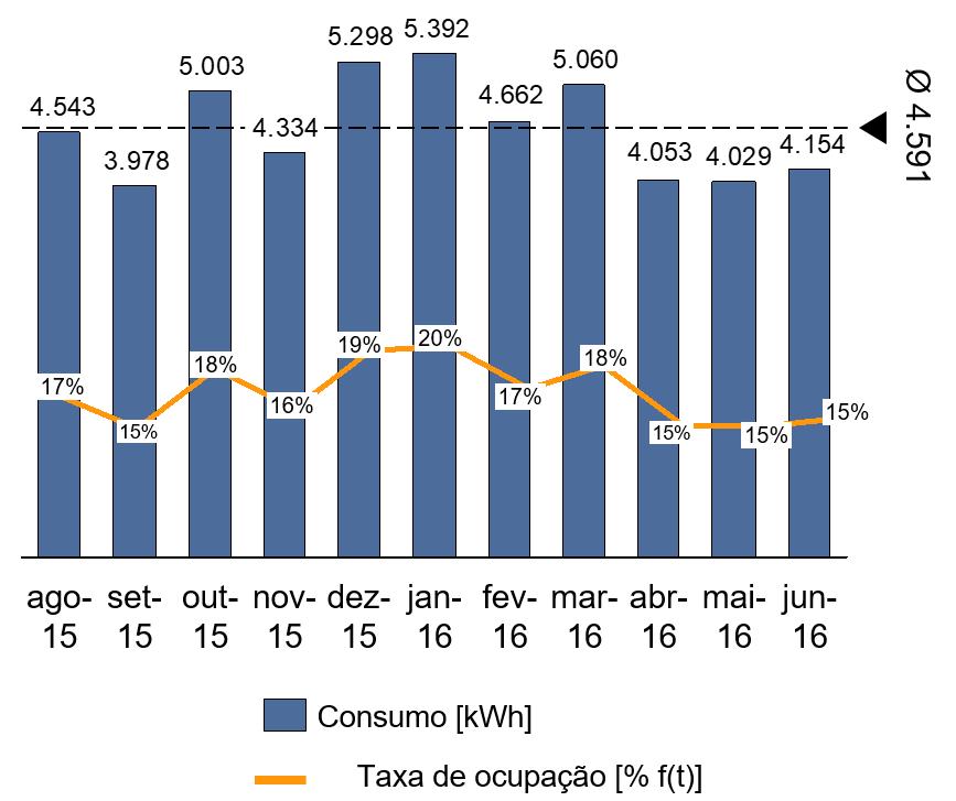 Curva de Carga Típica EP CPFL Subutilização Case Real CPFL: Nosso EP mais utilizado tem hoje uma taxa de ocupação de 15% do tempo disponível