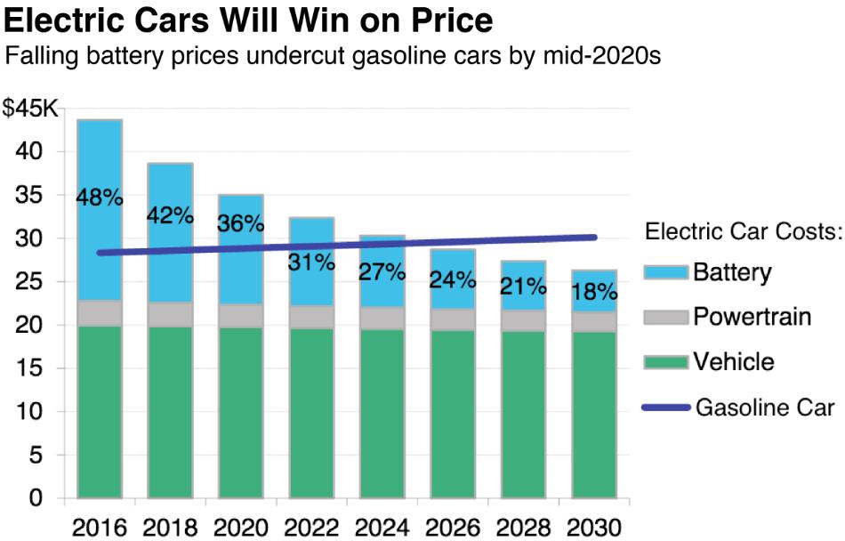 Mercado Global de Cobre Carros Elétricos Até 2030 carros elétricos devem representar 40% da venda de novos carros O custo do carro elétrico deve ser menor que o do