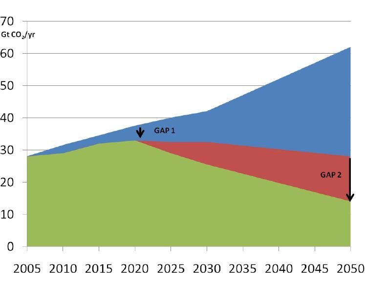 Cenário: Emissões Mundiais de CO2 GAP 1 2020 A aplicação eficiente das tecnologias existentes Ref: Agência
