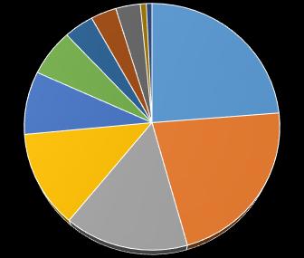 Peixe e Frutos do Mar 9,5% Água mineral, refrigerantes, sucos de frutas e vegetais 3,2% Pão e Cereais