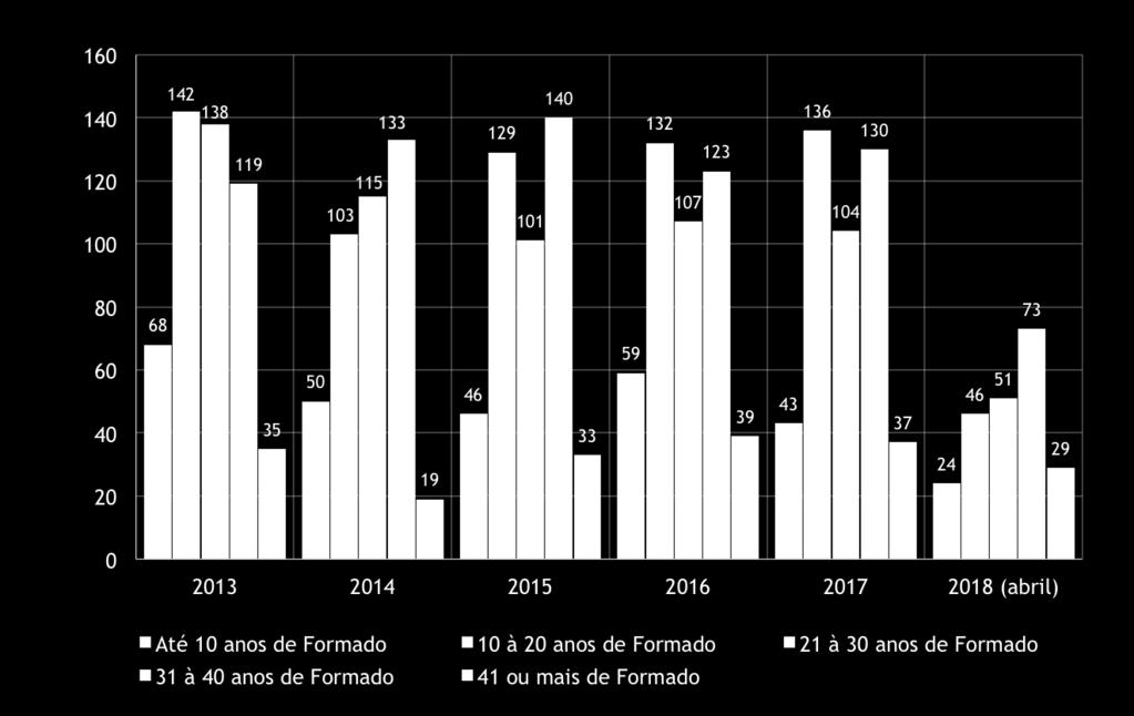 Médicos apenados (Ano e tempo de