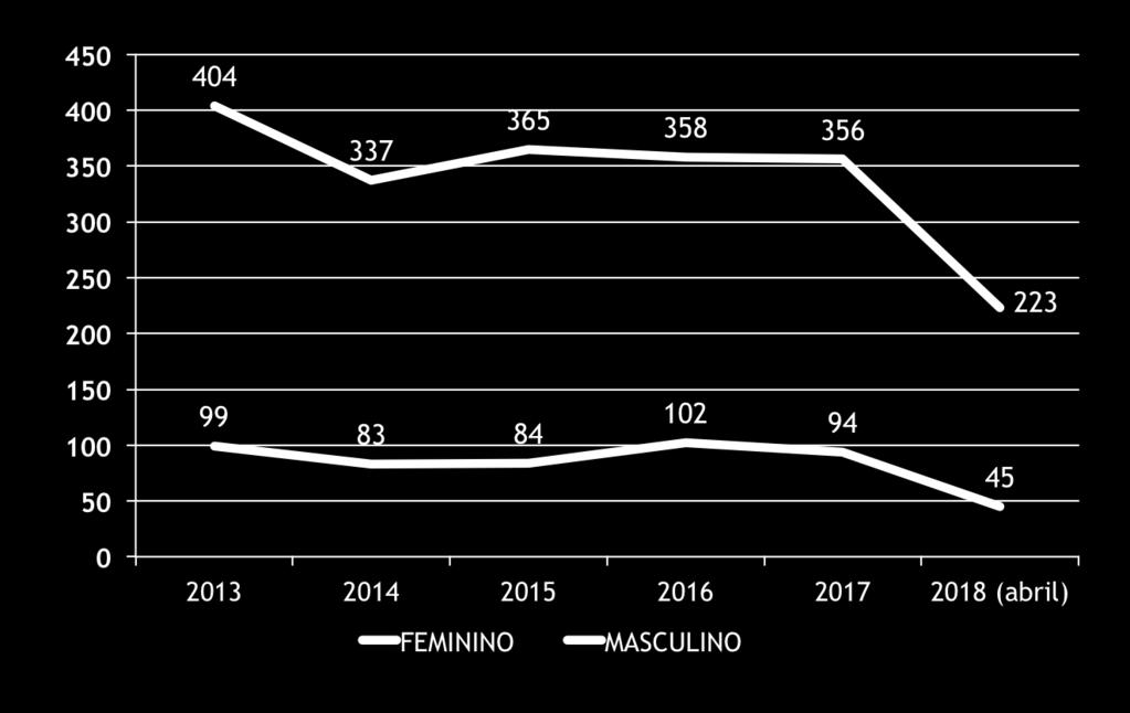 Médicos apenados por sexo Médicos Ativos no Brasil Feminino: