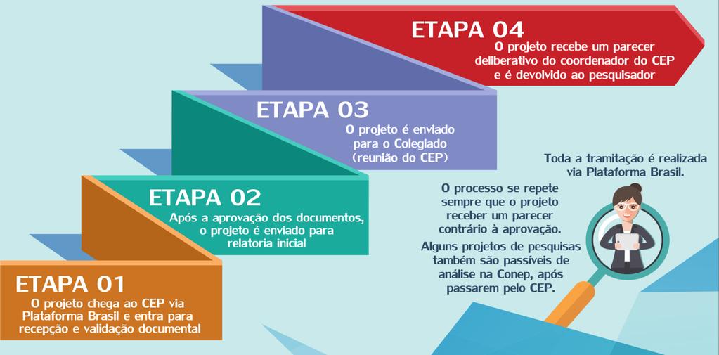 Processo de Tramitação de Projetos no CEP O CEP ( Comitê de Ética em Pesquisas) tem o prazo de 30 dias corridos para liberar o parecer das análises.
