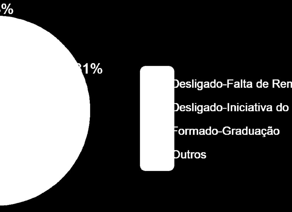 mais Total Desligado-Falta de Rendimento Desligado- Iniciativa do Estudante Formado- Graduação 5 7 7