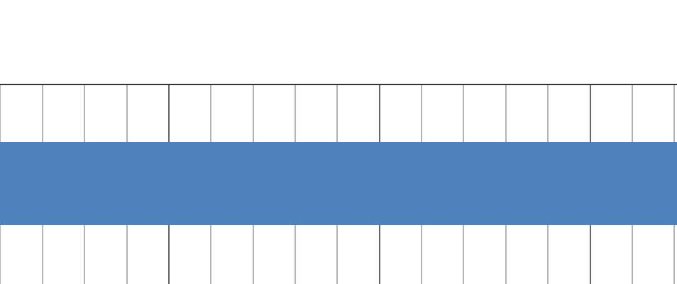 Gráfico 2 Distribuição das remunerações por forma de saída Tabela 6 Distribuição das remunerações dos formados por profissão Profissão Supervisor Administrativo Administrador Auxiliar