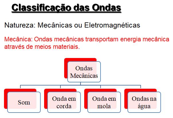 Figura 4 - print aula 1 - slide 4 Conforme o tempo utilizado nos slides anteriores, na hora de classificar as ondas sugere-se ser direto e, no caso das ondas mecânicas, destacar a necessidade do meio