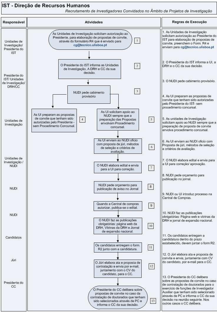 Capítulo: 1 Núcleo de Docentes e Investigadores Fluxograma