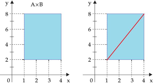 Sejam os conjuntos A=[1,4] e B=[2,8].