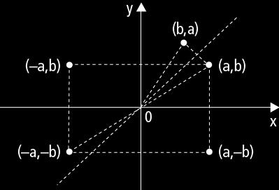 Considere o ponto P(a,b) no 1 o quadrante.