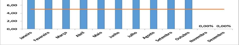 NÍVEL DE SATISFAÇÃO DOS USUÁRIOS - Encerramento O gráfico abaixo demonstra que 160 pesquisas de satisfação foram respondidas, sendo que, 155 das respostas foram classificadas com status de ótimo e 04