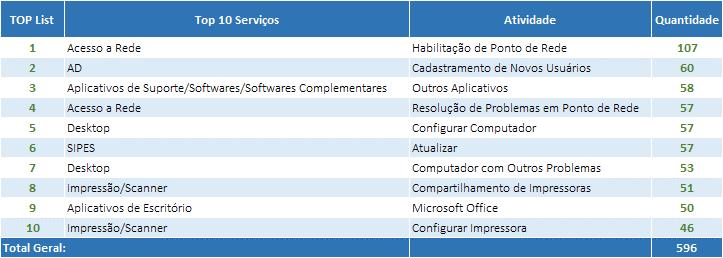 Gráfico 04 Relatórios Relatório Smart Gerador de Relatório Smart D170-03 - Chamados por tipo de solicitação (Abertura) e ID175-01 - Controle SLA (Sintético) (Encerramento).