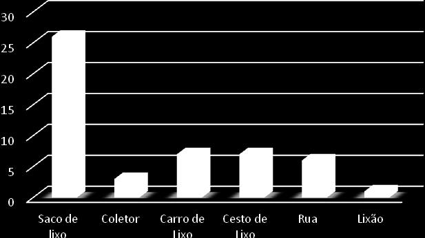 Sabe-se que os resíduos, lixos, quando descartados de forma não correta trazem danos ao solo, aos rios, aos lençóis freáticos e ao ar, trazendo uma ligação aos estudos dos primórdios quando afirmavam