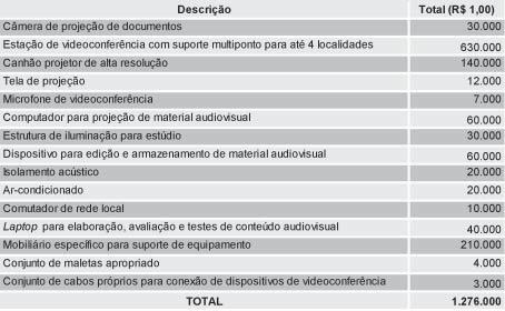 Tabela 9: Estimativa de custos das Instalações para Videoconferência nos Campi da Plano de Expansão 36 Fonte: Universidade de Brasília, Núcleo de Tecnologia da Informação (NTI), 2004. 1.5.