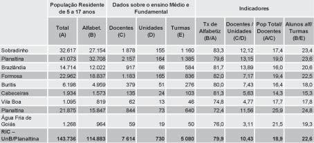 Tabela 10: RIDE: Dados demográficos da RIC II: - Planaltina em 2000 Fonte: Instituto Brasileiro de Geografia e Estatística - IBGE - Contagem da População 1996 e Censo Demográfico 2000 Nota: 1)