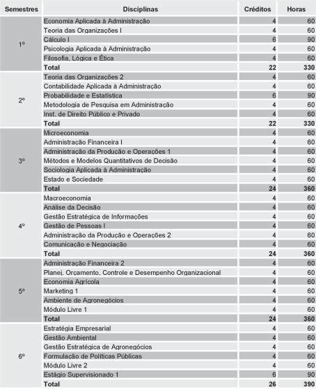 Tabela 15 : Proposta de Grade Curricular para o Curso de Administração com habilitação em