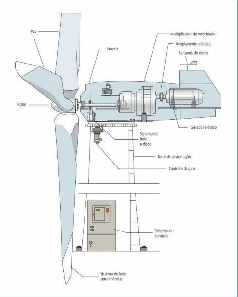 Tecnologia das Turbinas ENERGIA EÓLICA Aerogerador de eixo horizontal Pás do Rotor: Capturam a energia eólica e a convertem em energia rotacional no eixo.