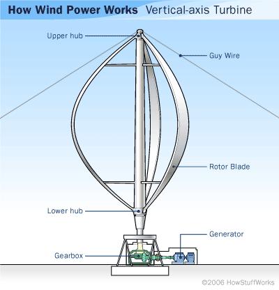 Tecnologia das Turbinas ENERGIA EÓLICA Aerogerador de eixo vertical Em geral, os rotores de eixo vertical têm a vantagem de não necessitarem de mecanismos de acompanhamento para variações da direção
