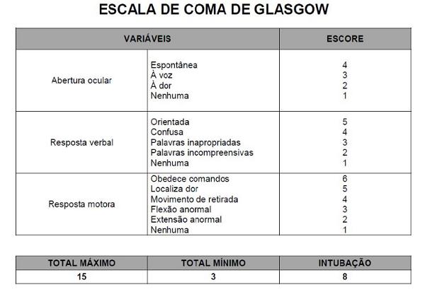 Escala de Coma de Glasgow É uma ferramenta utilizada para determinar o nível de consciência.