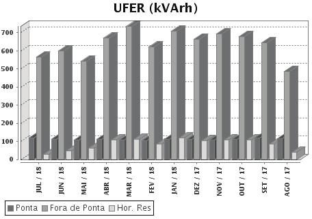 Clique no número para tirar sua dúvida 21 22 HISTÓRICO PAGINA 3 / 4 PERÍODO CONSUMO FATURADO DEMANDA FATURADA (kw) UFER FATURADA DMCR FATURADA (kvar) MÉTODO DE FATURAMENTO TOTAL (kwh) MÁXIMA PONTA