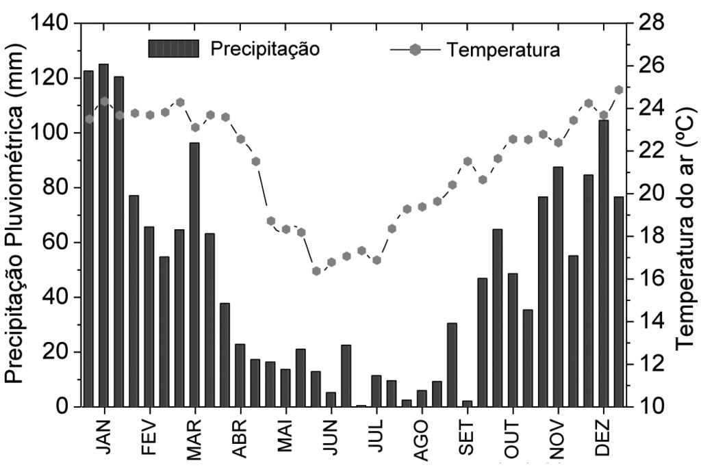 558 Silva et al. (Aparecido et al., 2014), apresentando temperaturas médias anuais em torno de 18 C e precipitação média anual de 1.605 milímetros (Figura 1). Figura 1.