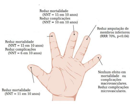 QUESTÃO 5 CONCURSO PÚBLICO EDITAL Nº 105 A figura abaixo Dê uma mão demonstra a importância da abordagem integral da pessoa com Diabetes Mellitus tipo 2, cujas intervenções são apresentadas do dedo