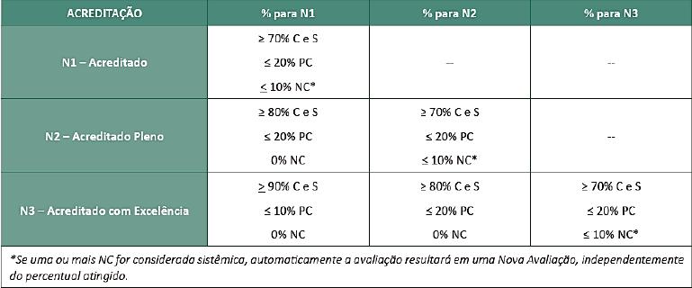 Sistema de Avaliação O resultado da avaliação para acreditação está baseado no