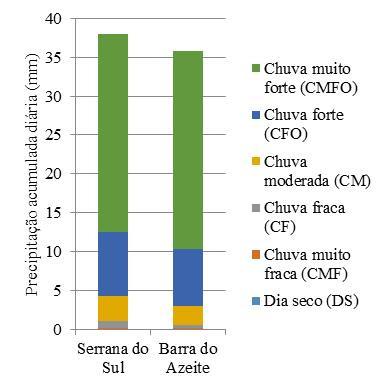 Figura 5 - Análise crítica integrada da Serra do Azeite 3. DESCRIÇÃO DO MÉTODO Para a elaboração do limiar pluviométrico foi preciso definir um regime de chuvas na região.