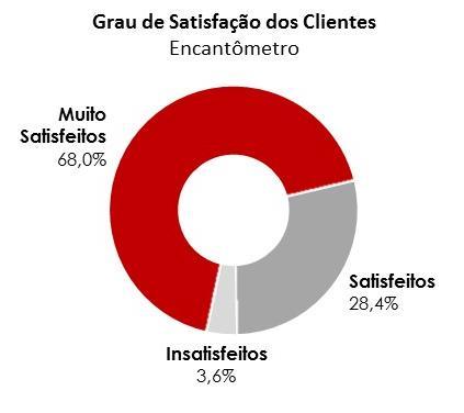 Relatório da Administração RELACIONAMENTOS O ano de 2017 foi marcado pelo início da recuperação econômica, com a queda acentuada dos índices de inflação, da estabilidade nos níveis de desemprego e