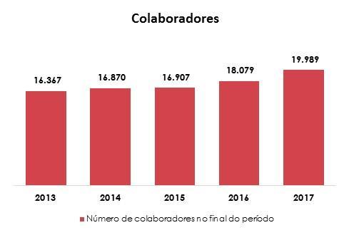 Relatório da Administração Na Lojas Renner, os talentos são reconhecidos: em 2017, de todas as posições de liderança abertas na Companhia, 80,5% foram preenchidas por meio de candidatos internos.