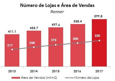 Relatório da Administração DESEMPENHO OPERACIONAL Em 2017, a Companhia passou por marcos importantes, fortalecendo suas estruturas e construindo os alicerces para seguir crescendo, com