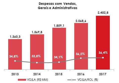 ração de Varejo (%) 55,7% 55,7% 0,0p.p. Despesas Operacionais (Vendas, Gerais e Administrativas) (2.402,8) (2.068,6) 16,2% Despesas Operacionais/Receita Líquida (%) 36,4% 36,2% 0,2p.p. EBITDA Ajustado da Operação de Varejo 1.