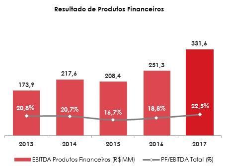 Relatório da Administração 9,3% da Receita de Mercadorias, ante 9,1% do mesmo período do ano anterior. As Outras Despesas Operacionais totalizaram R$ 131,0 milhões, versus R$ 28,7 milhões em 2016.