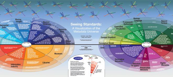 Riley, J. SeeingStandards: a visualization of the metadata universe. USA: Indiana University Libraries, 2009-2010.