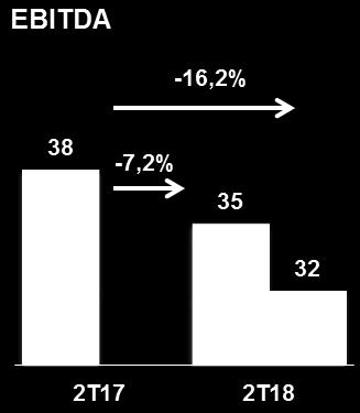 relação ao ano anterior EBITDA Aj.: -7% no 2T18-1,20 p.