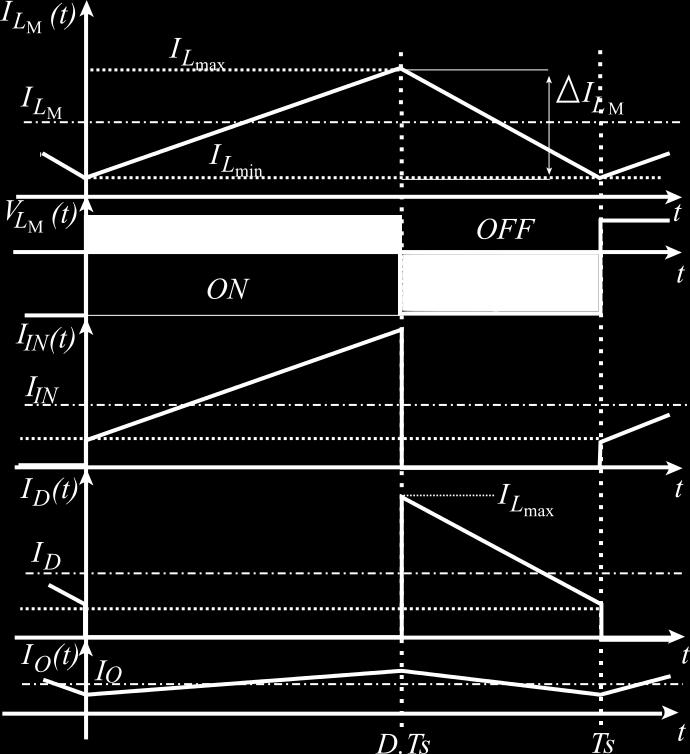 corrente do mesmo. ΔI LM = I L max I Lmin (3.24) Utilizando a equação (3.