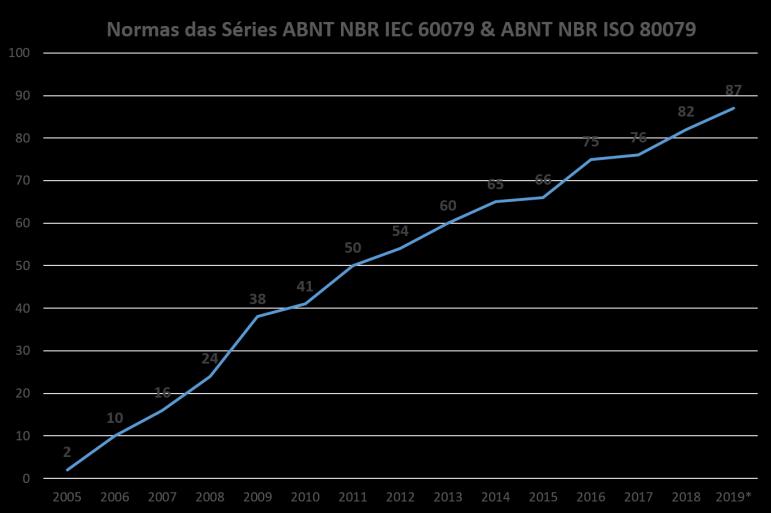 Normas Técnicas Brasileiras adotadas das