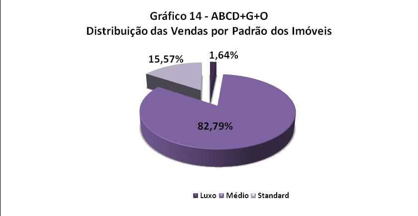 PADRÃO DOS IMÓVEIS VENDIDOS NA GRANDE SP Distribuição da Venda por Padrão de Imóvel Padrão Luxo Médio Standard Qtdes.