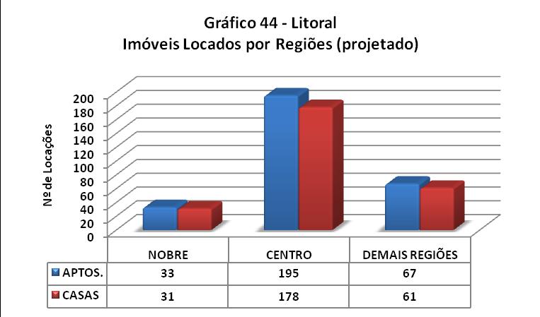 PROJEÇÃO DE LOCAÇÕES NO LITORAL TOTAL DE IMÓVEIS ALUGADOS NO LITORAL DIVIDIDO POR REGIÕES Nobre Centro Demais Regiões Total APTOS.